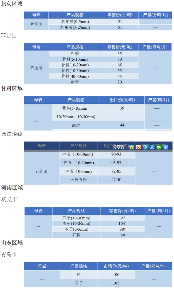 國內多地區砂石骨料價格