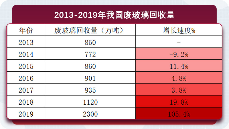 廢玻璃年回收量持續增長