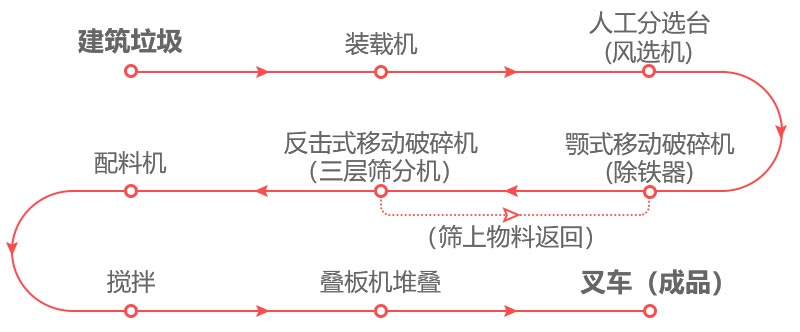 建筑垃圾處理廠生產流程圖